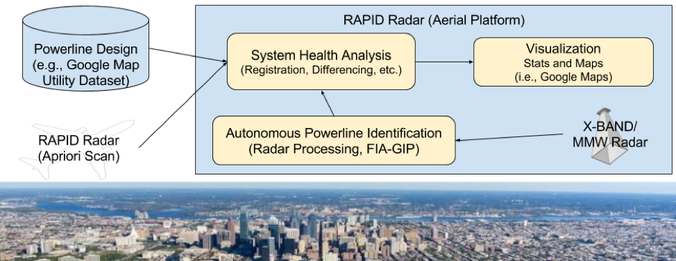 	Overview of RAPID Radar Deployment